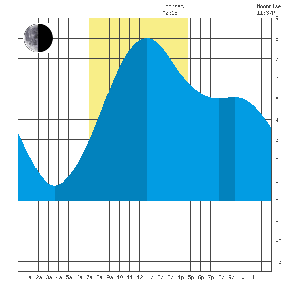 Fort Ebey tide chart for Sunday, November 5, 2023