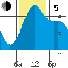 Fort Ebey tide chart for Sunday, November 5, 2023