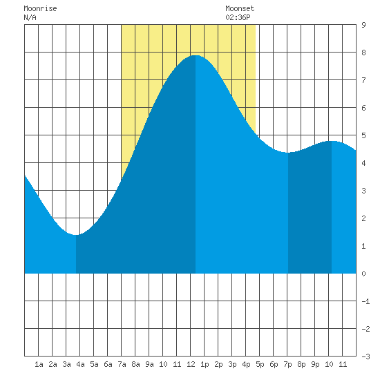 Fort Ebey tide chart for Monday, November 6, 2023