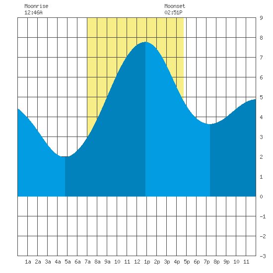 Fort Ebey tide chart for Tuesday, November 7, 2023