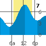 Fort Ebey tide chart for Tuesday, November 7, 2023