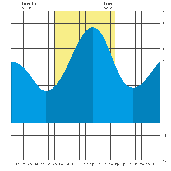 Fort Ebey tide chart for Wednesday, November 8, 2023