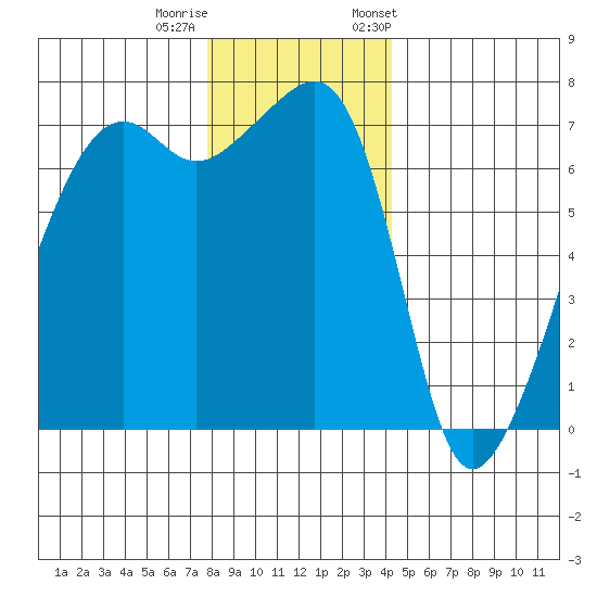 Fort Ebey tide chart for Sunday, December 10, 2023