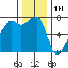 Fort Ebey tide chart for Sunday, December 10, 2023