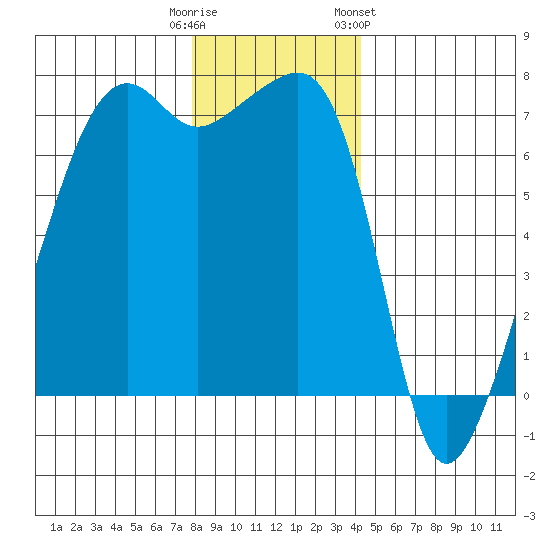 Fort Ebey tide chart for Monday, December 11, 2023
