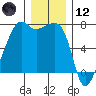 Fort Ebey tide chart for Tuesday, December 12, 2023