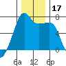 Fort Ebey tide chart for Sunday, December 17, 2023