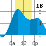 Fort Ebey tide chart for Monday, December 18, 2023
