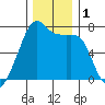 Fort Ebey tide chart for Friday, December 1, 2023