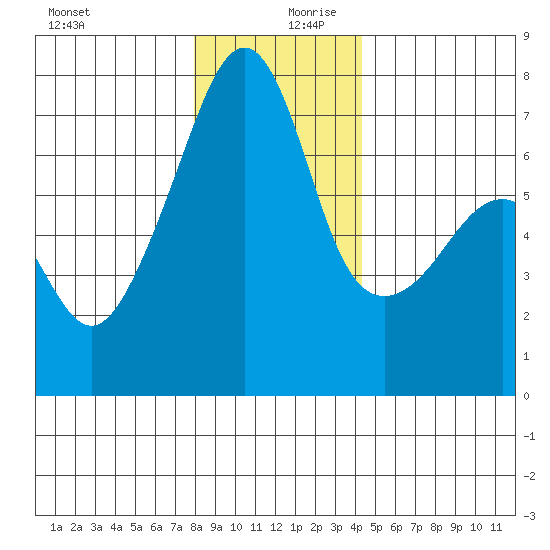 Fort Ebey tide chart for Wednesday, December 20, 2023