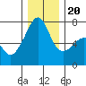 Fort Ebey tide chart for Wednesday, December 20, 2023