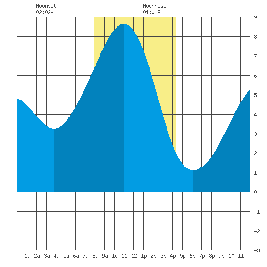 Fort Ebey tide chart for Thursday, December 21, 2023