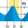 Fort Ebey tide chart for Thursday, December 21, 2023