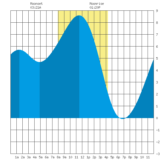 Fort Ebey tide chart for Friday, December 22, 2023