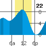 Fort Ebey tide chart for Friday, December 22, 2023