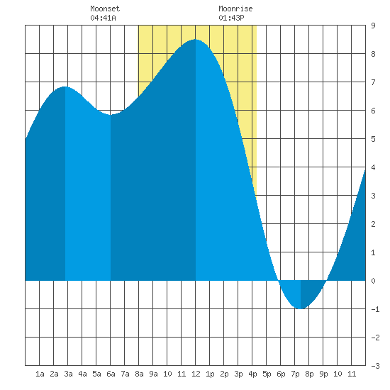 Fort Ebey tide chart for Saturday, December 23, 2023