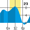 Fort Ebey tide chart for Saturday, December 23, 2023