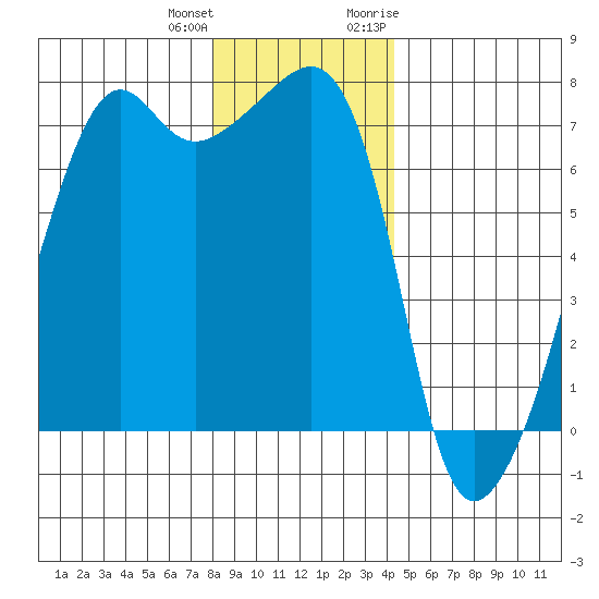Fort Ebey tide chart for Sunday, December 24, 2023
