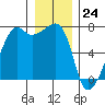 Fort Ebey tide chart for Sunday, December 24, 2023
