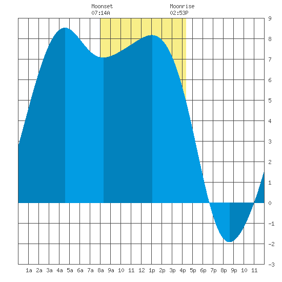 Fort Ebey tide chart for Monday, December 25, 2023