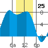 Fort Ebey tide chart for Monday, December 25, 2023