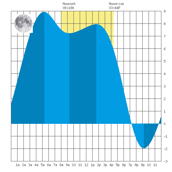 Fort Ebey tide chart for Tuesday, December 26, 2023