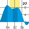 Fort Ebey tide chart for Wednesday, December 27, 2023
