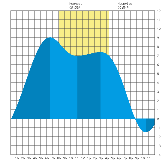 Fort Ebey tide chart for Thursday, December 28, 2023