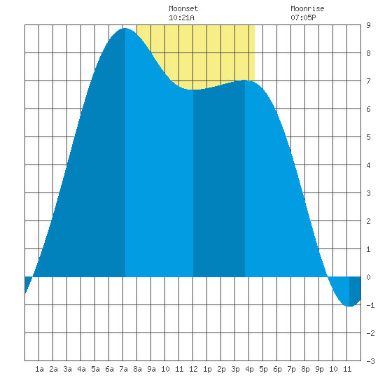 Fort Ebey tide chart for Friday, December 29, 2023