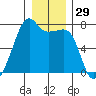 Fort Ebey tide chart for Friday, December 29, 2023