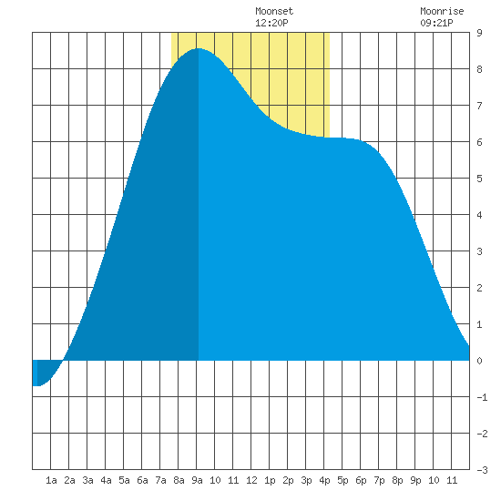 Fort Ebey tide chart for Saturday, December 2, 2023