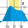 Fort Ebey tide chart for Saturday, December 2, 2023