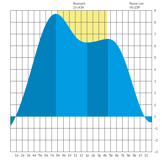 Fort Ebey tide chart for Saturday, December 30, 2023