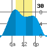 Fort Ebey tide chart for Saturday, December 30, 2023