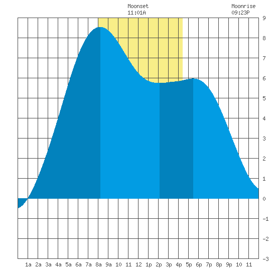 Fort Ebey tide chart for Sunday, December 31, 2023