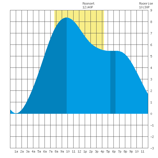 Fort Ebey tide chart for Sunday, December 3, 2023
