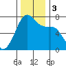 Fort Ebey tide chart for Sunday, December 3, 2023