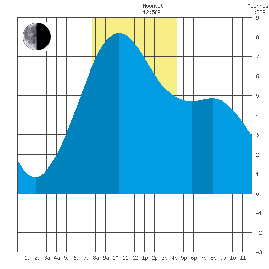Fort Ebey tide chart for Monday, December 4, 2023