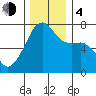 Fort Ebey tide chart for Monday, December 4, 2023