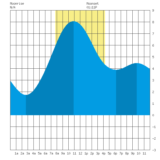 Fort Ebey tide chart for Tuesday, December 5, 2023