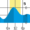 Fort Ebey tide chart for Tuesday, December 5, 2023