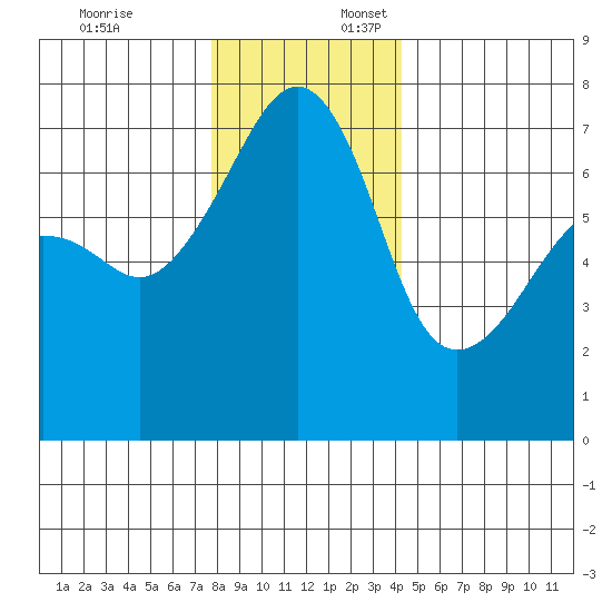 Fort Ebey tide chart for Thursday, December 7, 2023
