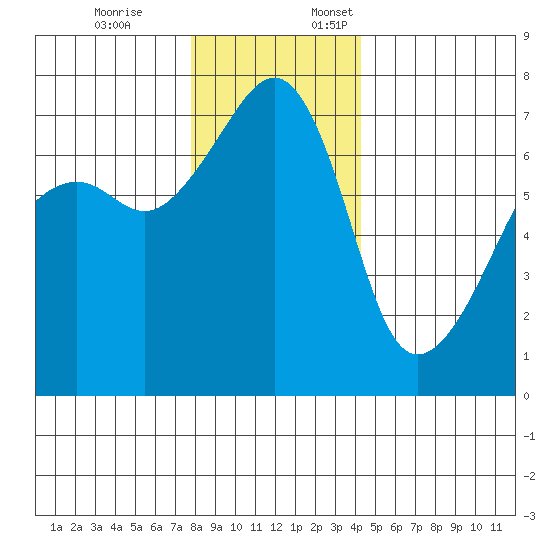Fort Ebey tide chart for Friday, December 8, 2023
