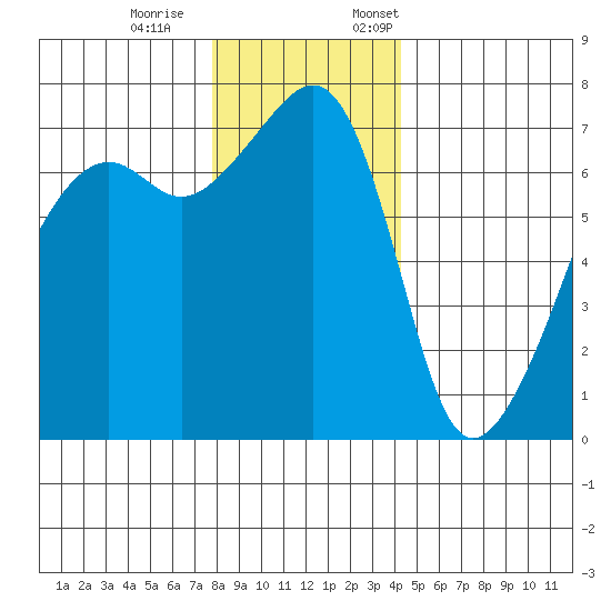 Fort Ebey tide chart for Saturday, December 9, 2023