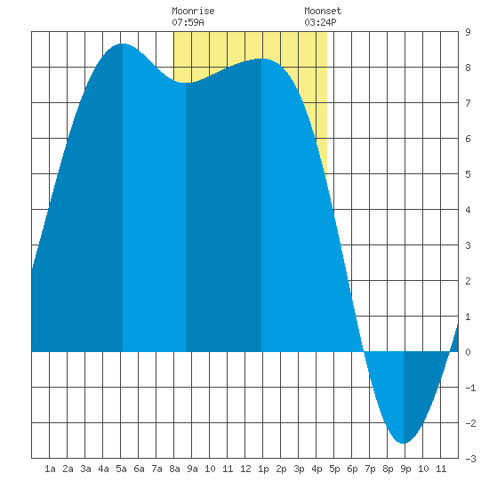 Fort Ebey tide chart for Wednesday, January 10, 2024