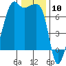 Fort Ebey tide chart for Wednesday, January 10, 2024