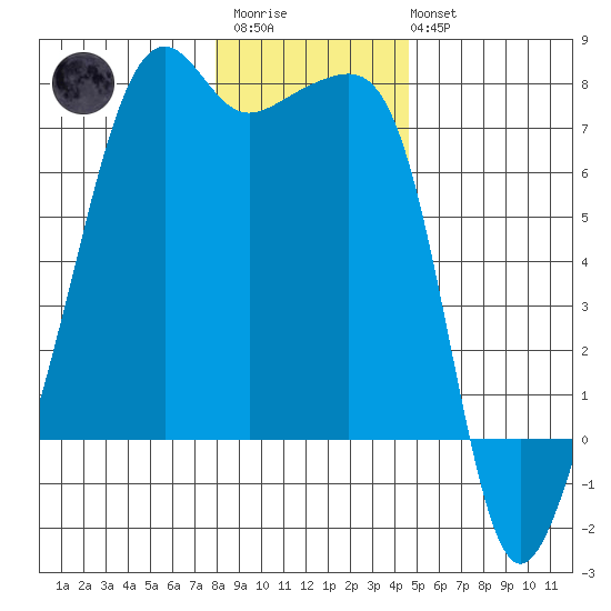 Fort Ebey tide chart for Thursday, January 11, 2024