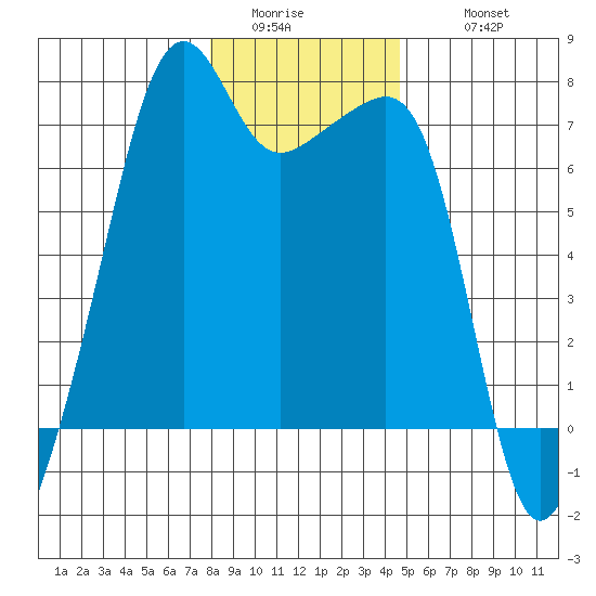 Fort Ebey tide chart for Saturday, January 13, 2024