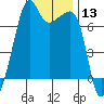 Fort Ebey tide chart for Saturday, January 13, 2024