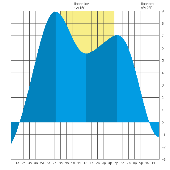 Fort Ebey tide chart for Sunday, January 14, 2024